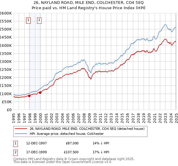 26, NAYLAND ROAD, MILE END, COLCHESTER, CO4 5EQ: Price paid vs HM Land Registry's House Price Index