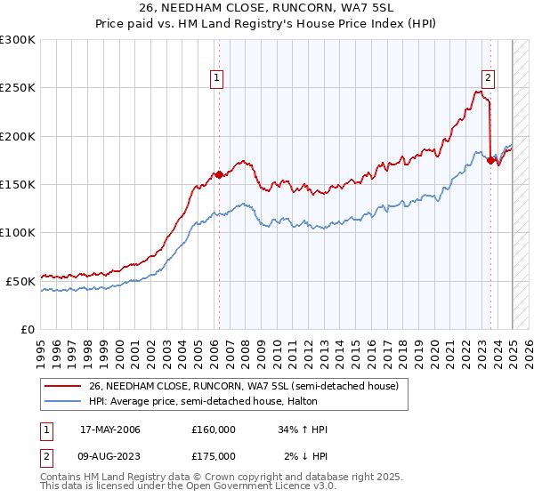 26, NEEDHAM CLOSE, RUNCORN, WA7 5SL: Price paid vs HM Land Registry's House Price Index