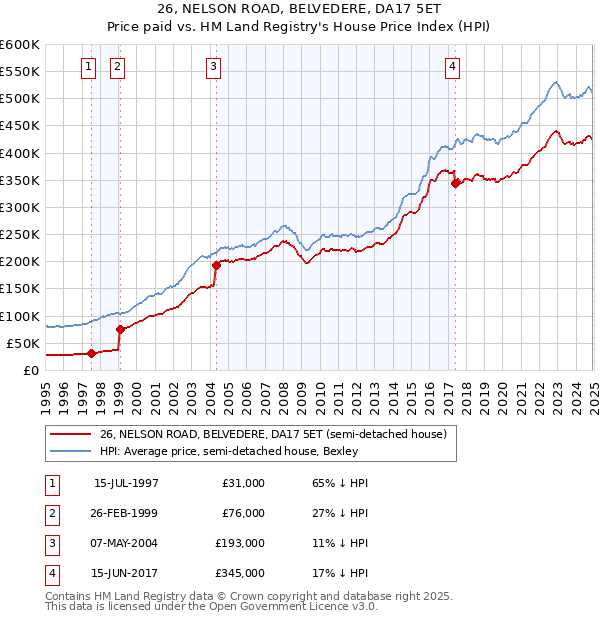 26, NELSON ROAD, BELVEDERE, DA17 5ET: Price paid vs HM Land Registry's House Price Index