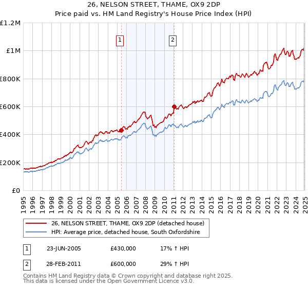 26, NELSON STREET, THAME, OX9 2DP: Price paid vs HM Land Registry's House Price Index