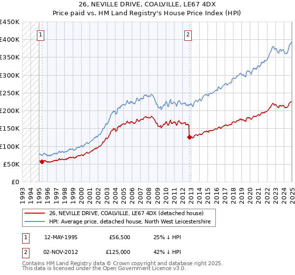 26, NEVILLE DRIVE, COALVILLE, LE67 4DX: Price paid vs HM Land Registry's House Price Index