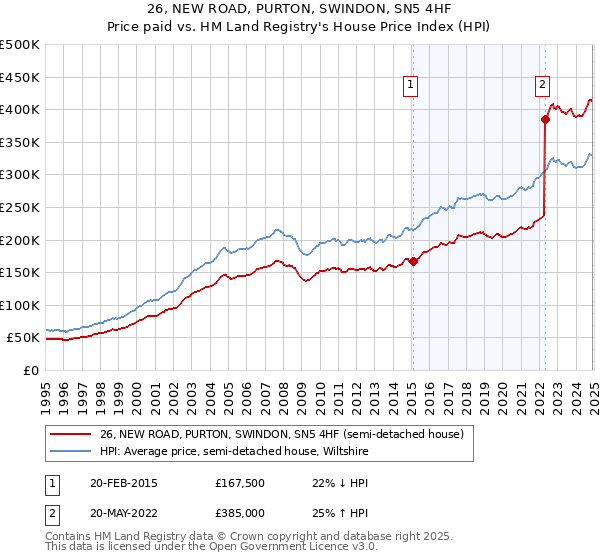 26, NEW ROAD, PURTON, SWINDON, SN5 4HF: Price paid vs HM Land Registry's House Price Index