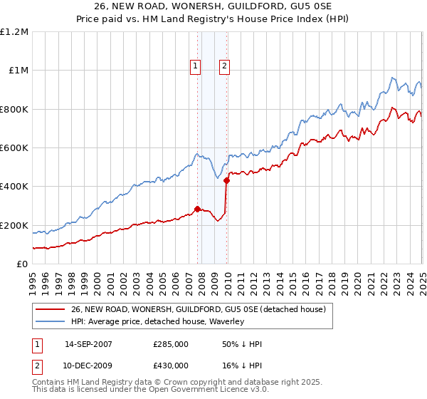 26, NEW ROAD, WONERSH, GUILDFORD, GU5 0SE: Price paid vs HM Land Registry's House Price Index