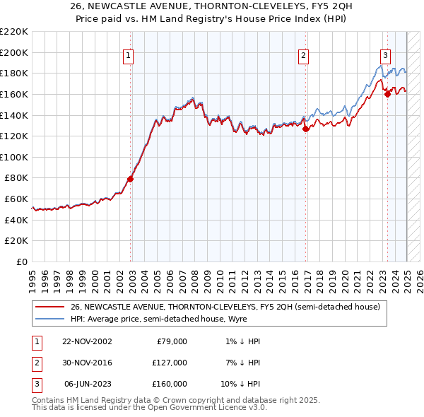 26, NEWCASTLE AVENUE, THORNTON-CLEVELEYS, FY5 2QH: Price paid vs HM Land Registry's House Price Index