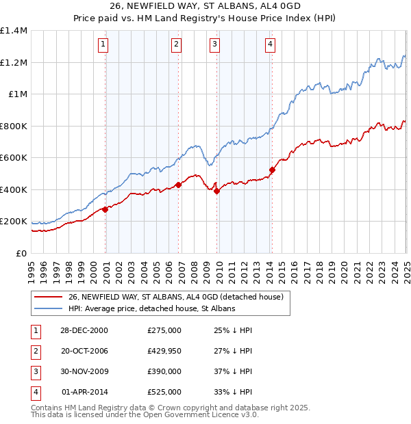 26, NEWFIELD WAY, ST ALBANS, AL4 0GD: Price paid vs HM Land Registry's House Price Index