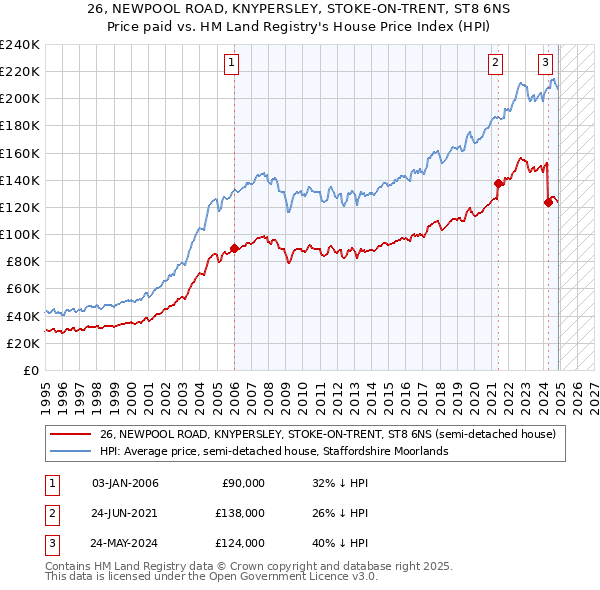 26, NEWPOOL ROAD, KNYPERSLEY, STOKE-ON-TRENT, ST8 6NS: Price paid vs HM Land Registry's House Price Index