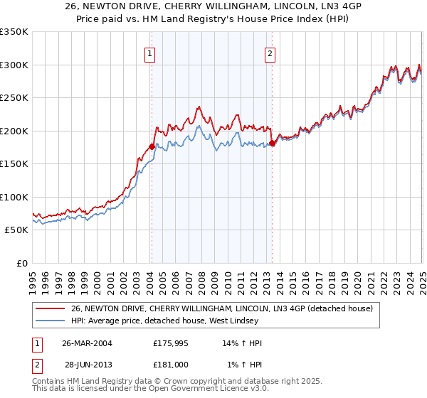 26, NEWTON DRIVE, CHERRY WILLINGHAM, LINCOLN, LN3 4GP: Price paid vs HM Land Registry's House Price Index