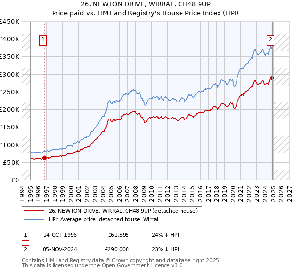 26, NEWTON DRIVE, WIRRAL, CH48 9UP: Price paid vs HM Land Registry's House Price Index