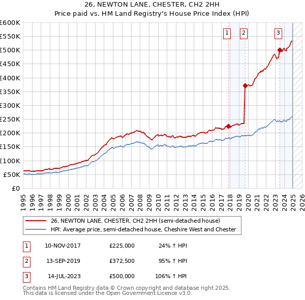 26, NEWTON LANE, CHESTER, CH2 2HH: Price paid vs HM Land Registry's House Price Index