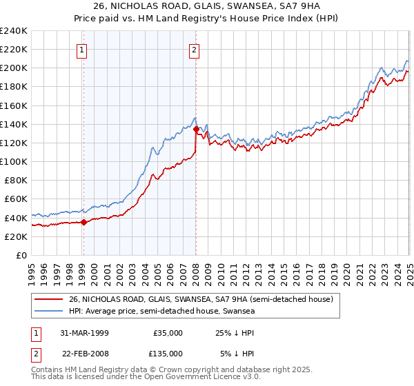 26, NICHOLAS ROAD, GLAIS, SWANSEA, SA7 9HA: Price paid vs HM Land Registry's House Price Index