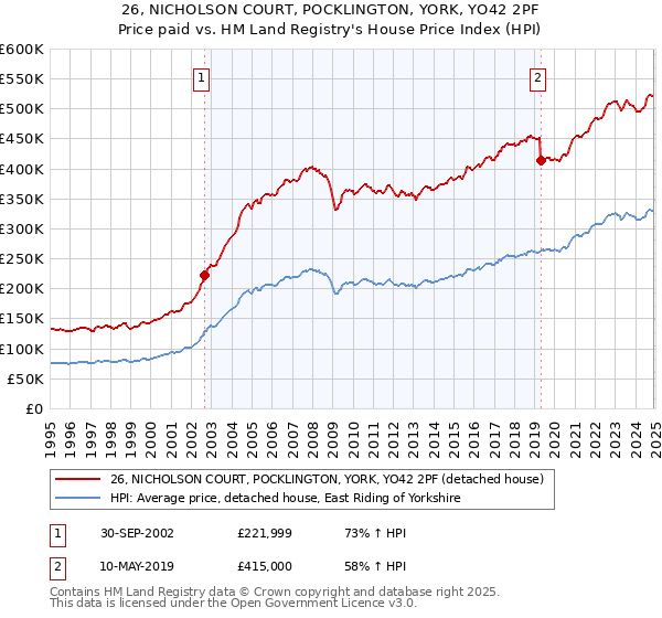 26, NICHOLSON COURT, POCKLINGTON, YORK, YO42 2PF: Price paid vs HM Land Registry's House Price Index