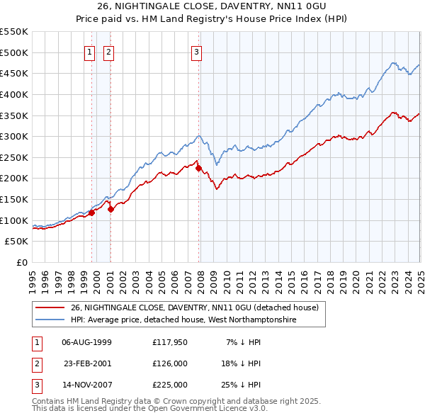 26, NIGHTINGALE CLOSE, DAVENTRY, NN11 0GU: Price paid vs HM Land Registry's House Price Index
