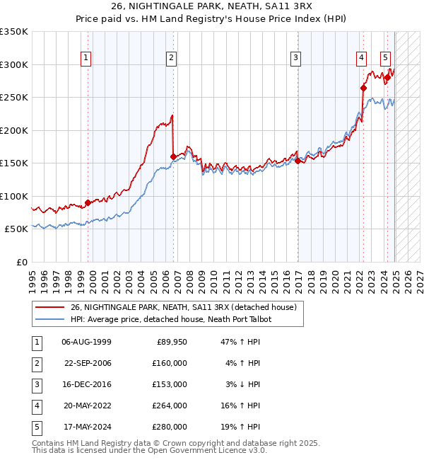 26, NIGHTINGALE PARK, NEATH, SA11 3RX: Price paid vs HM Land Registry's House Price Index