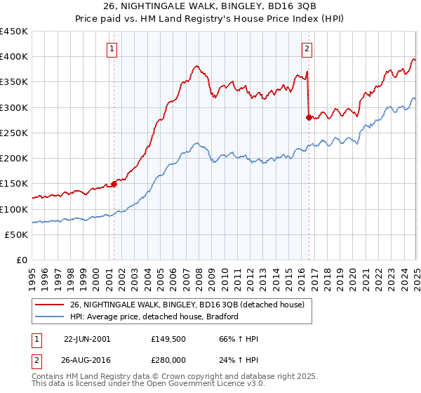 26, NIGHTINGALE WALK, BINGLEY, BD16 3QB: Price paid vs HM Land Registry's House Price Index