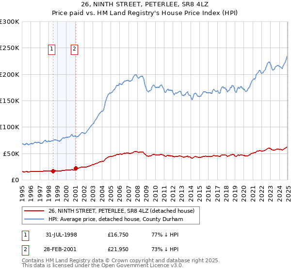 26, NINTH STREET, PETERLEE, SR8 4LZ: Price paid vs HM Land Registry's House Price Index