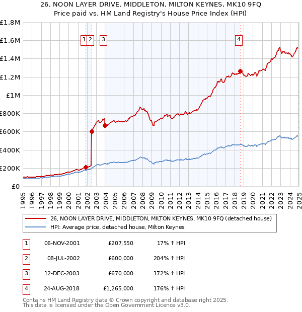 26, NOON LAYER DRIVE, MIDDLETON, MILTON KEYNES, MK10 9FQ: Price paid vs HM Land Registry's House Price Index