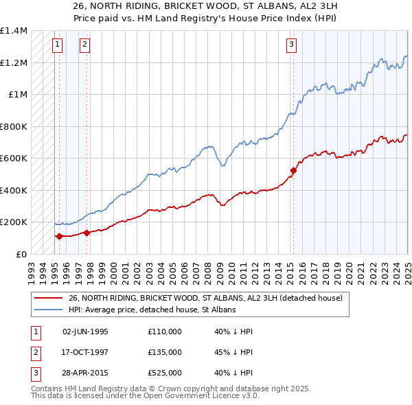 26, NORTH RIDING, BRICKET WOOD, ST ALBANS, AL2 3LH: Price paid vs HM Land Registry's House Price Index
