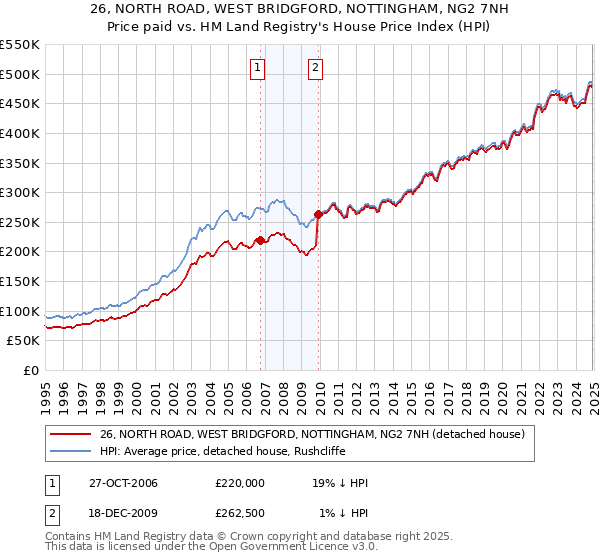 26, NORTH ROAD, WEST BRIDGFORD, NOTTINGHAM, NG2 7NH: Price paid vs HM Land Registry's House Price Index