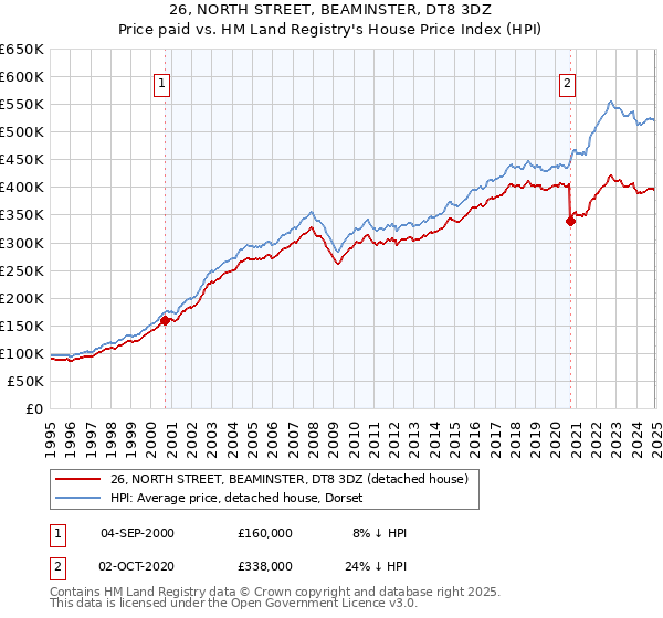 26, NORTH STREET, BEAMINSTER, DT8 3DZ: Price paid vs HM Land Registry's House Price Index
