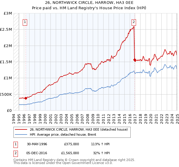 26, NORTHWICK CIRCLE, HARROW, HA3 0EE: Price paid vs HM Land Registry's House Price Index