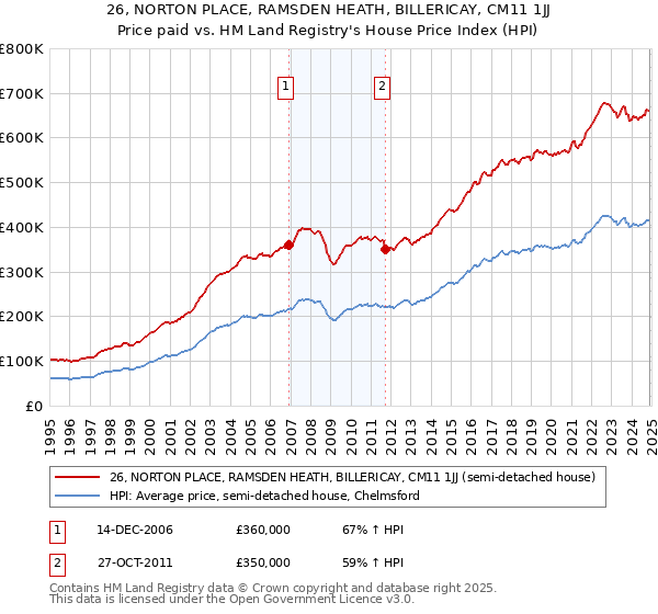 26, NORTON PLACE, RAMSDEN HEATH, BILLERICAY, CM11 1JJ: Price paid vs HM Land Registry's House Price Index