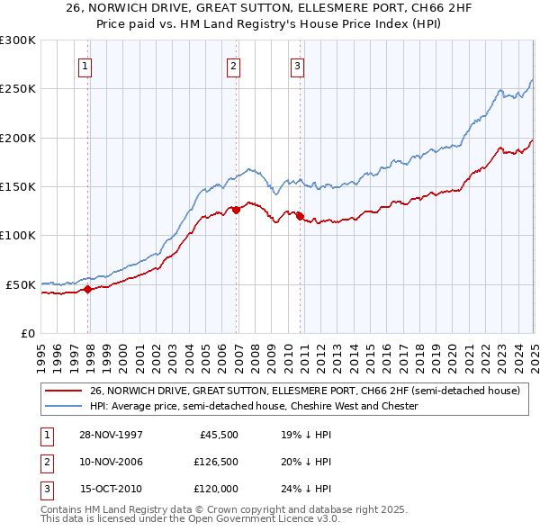 26, NORWICH DRIVE, GREAT SUTTON, ELLESMERE PORT, CH66 2HF: Price paid vs HM Land Registry's House Price Index