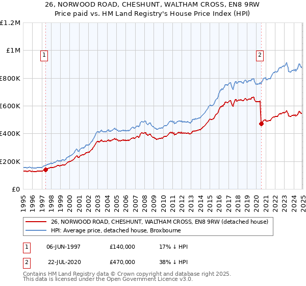 26, NORWOOD ROAD, CHESHUNT, WALTHAM CROSS, EN8 9RW: Price paid vs HM Land Registry's House Price Index