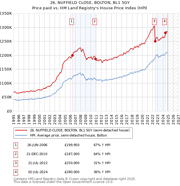 26, NUFFIELD CLOSE, BOLTON, BL1 5GY: Price paid vs HM Land Registry's House Price Index