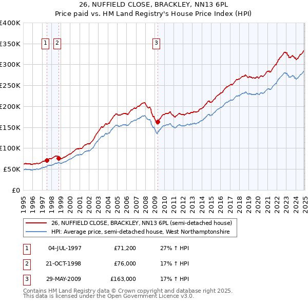 26, NUFFIELD CLOSE, BRACKLEY, NN13 6PL: Price paid vs HM Land Registry's House Price Index