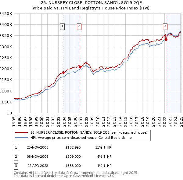 26, NURSERY CLOSE, POTTON, SANDY, SG19 2QE: Price paid vs HM Land Registry's House Price Index