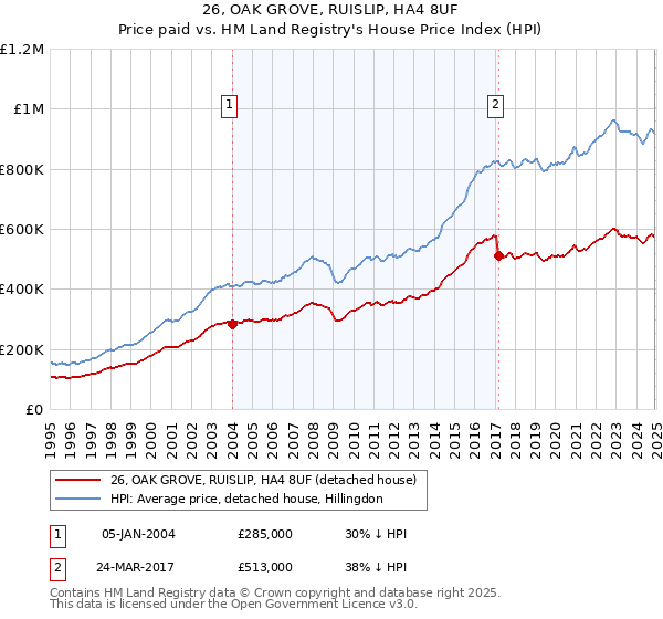 26, OAK GROVE, RUISLIP, HA4 8UF: Price paid vs HM Land Registry's House Price Index