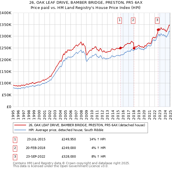26, OAK LEAF DRIVE, BAMBER BRIDGE, PRESTON, PR5 6AX: Price paid vs HM Land Registry's House Price Index