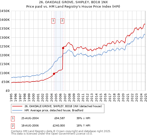 26, OAKDALE GROVE, SHIPLEY, BD18 1NX: Price paid vs HM Land Registry's House Price Index