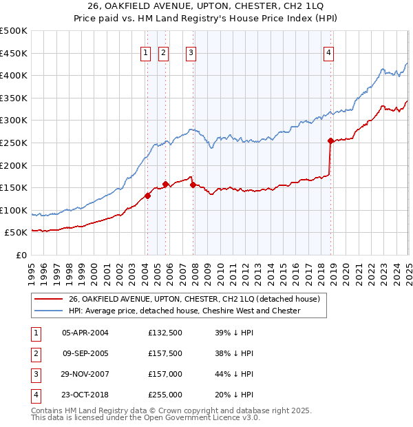26, OAKFIELD AVENUE, UPTON, CHESTER, CH2 1LQ: Price paid vs HM Land Registry's House Price Index