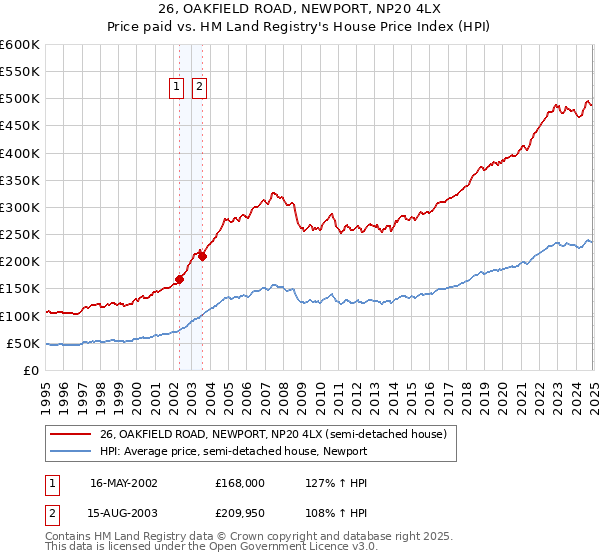 26, OAKFIELD ROAD, NEWPORT, NP20 4LX: Price paid vs HM Land Registry's House Price Index