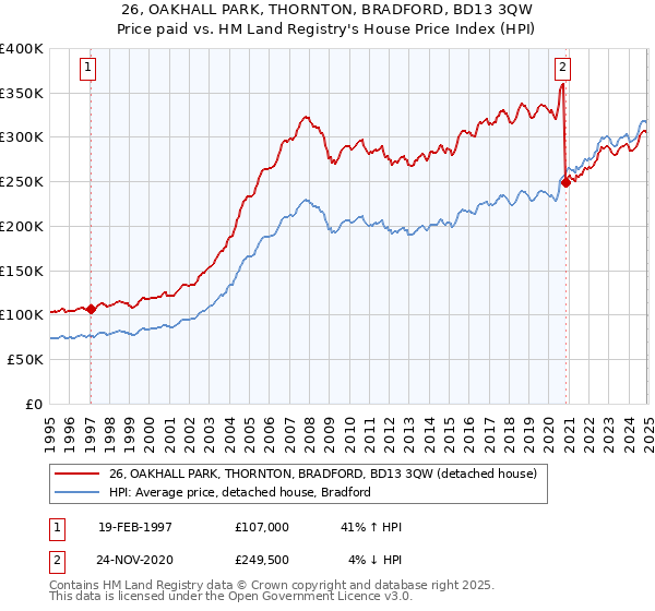 26, OAKHALL PARK, THORNTON, BRADFORD, BD13 3QW: Price paid vs HM Land Registry's House Price Index