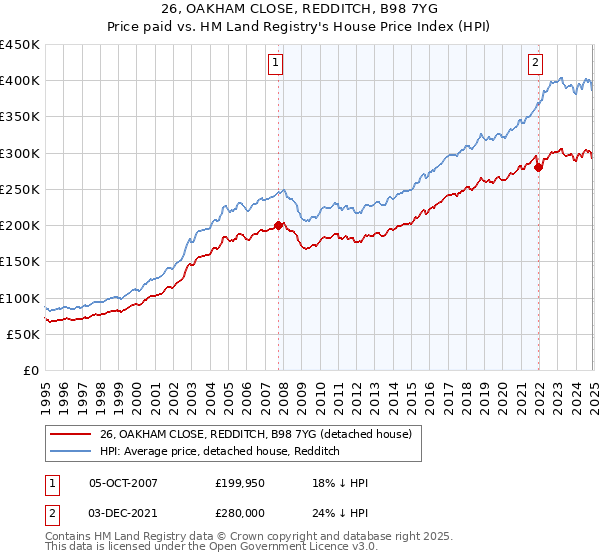 26, OAKHAM CLOSE, REDDITCH, B98 7YG: Price paid vs HM Land Registry's House Price Index