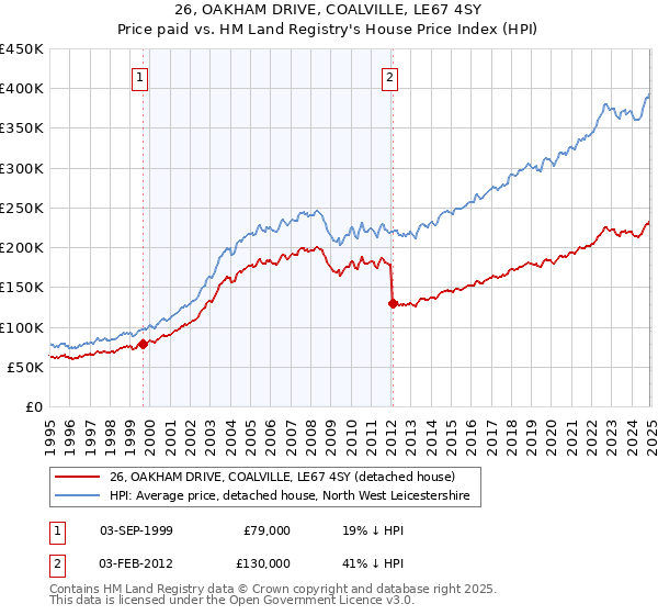 26, OAKHAM DRIVE, COALVILLE, LE67 4SY: Price paid vs HM Land Registry's House Price Index