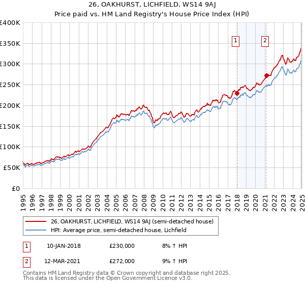 26, OAKHURST, LICHFIELD, WS14 9AJ: Price paid vs HM Land Registry's House Price Index