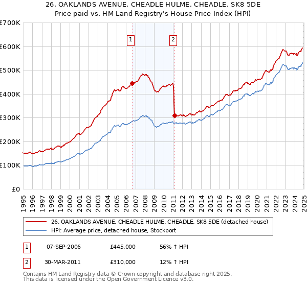 26, OAKLANDS AVENUE, CHEADLE HULME, CHEADLE, SK8 5DE: Price paid vs HM Land Registry's House Price Index