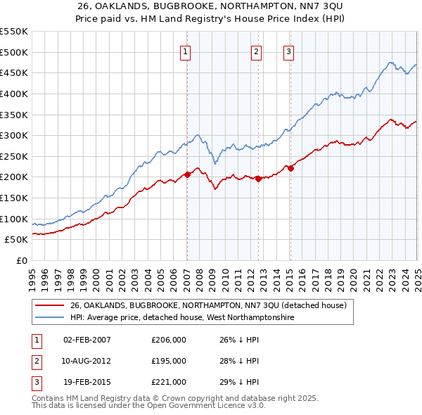 26, OAKLANDS, BUGBROOKE, NORTHAMPTON, NN7 3QU: Price paid vs HM Land Registry's House Price Index