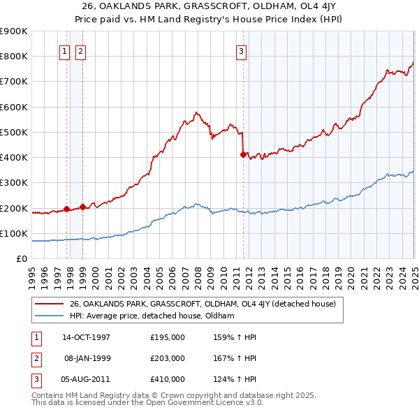 26, OAKLANDS PARK, GRASSCROFT, OLDHAM, OL4 4JY: Price paid vs HM Land Registry's House Price Index