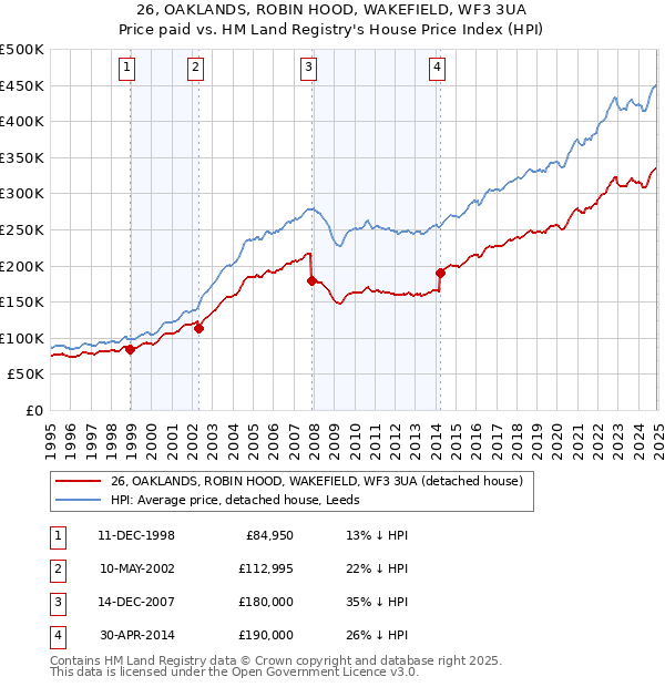 26, OAKLANDS, ROBIN HOOD, WAKEFIELD, WF3 3UA: Price paid vs HM Land Registry's House Price Index