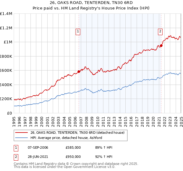 26, OAKS ROAD, TENTERDEN, TN30 6RD: Price paid vs HM Land Registry's House Price Index
