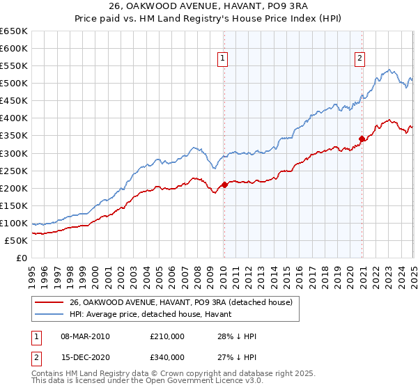 26, OAKWOOD AVENUE, HAVANT, PO9 3RA: Price paid vs HM Land Registry's House Price Index