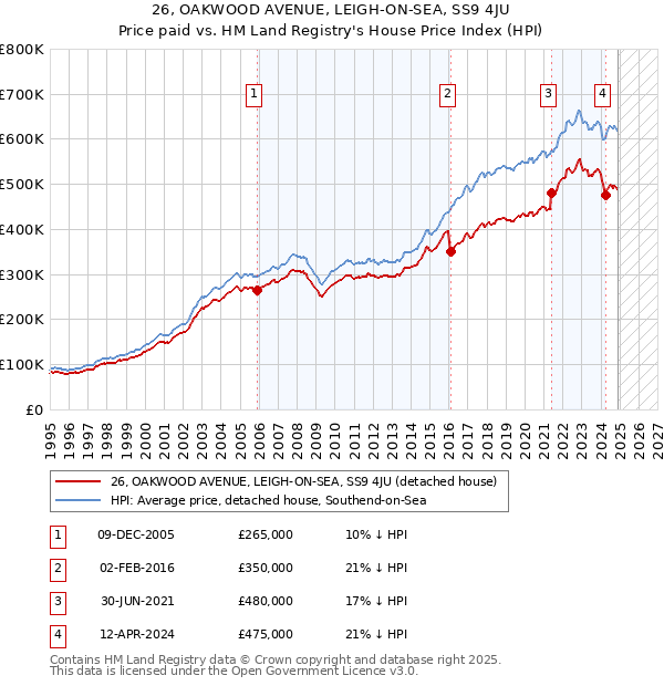 26, OAKWOOD AVENUE, LEIGH-ON-SEA, SS9 4JU: Price paid vs HM Land Registry's House Price Index