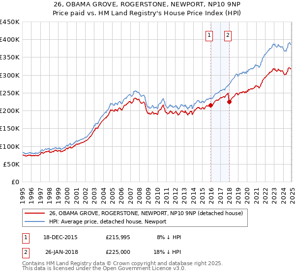 26, OBAMA GROVE, ROGERSTONE, NEWPORT, NP10 9NP: Price paid vs HM Land Registry's House Price Index