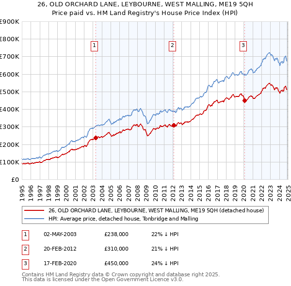 26, OLD ORCHARD LANE, LEYBOURNE, WEST MALLING, ME19 5QH: Price paid vs HM Land Registry's House Price Index