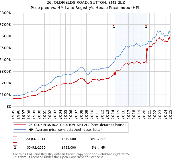 26, OLDFIELDS ROAD, SUTTON, SM1 2LZ: Price paid vs HM Land Registry's House Price Index