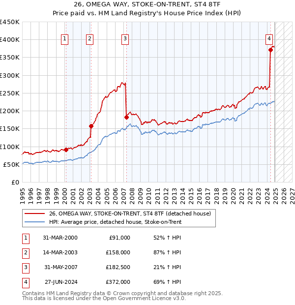 26, OMEGA WAY, STOKE-ON-TRENT, ST4 8TF: Price paid vs HM Land Registry's House Price Index